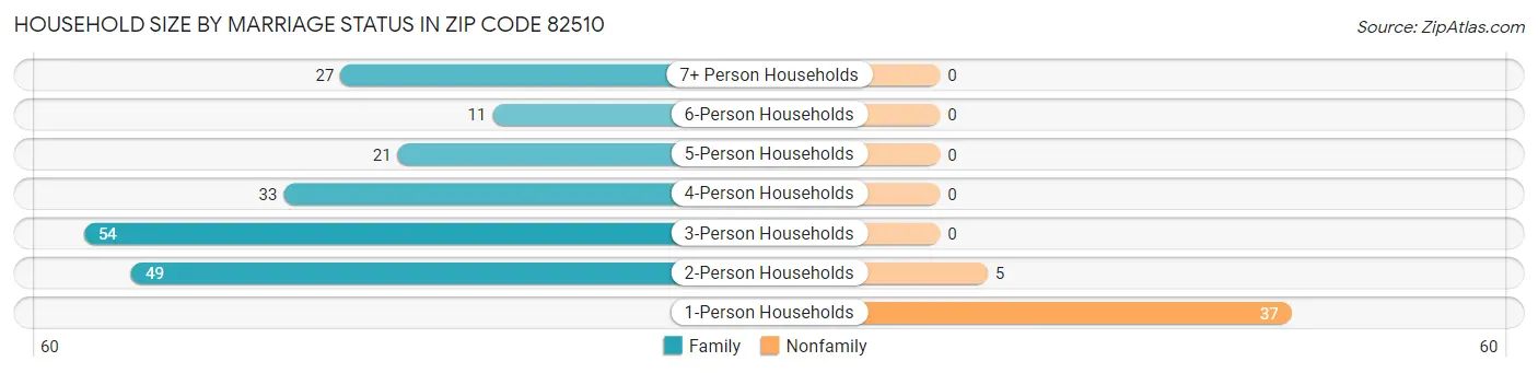 Household Size by Marriage Status in Zip Code 82510