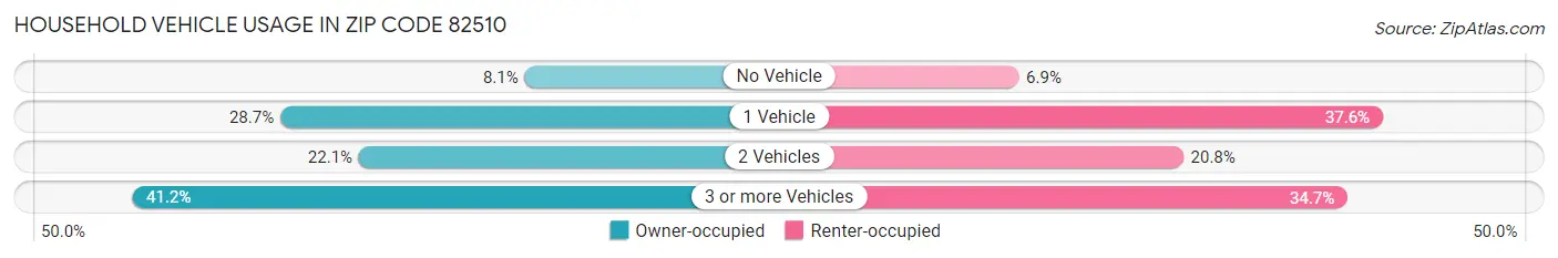 Household Vehicle Usage in Zip Code 82510