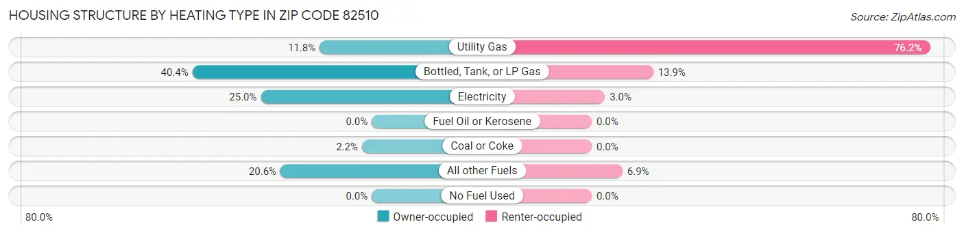 Housing Structure by Heating Type in Zip Code 82510