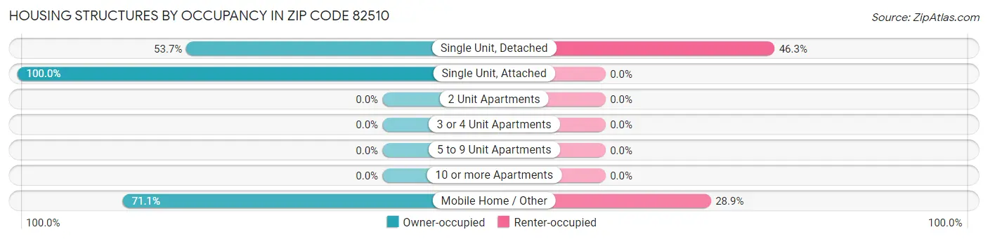 Housing Structures by Occupancy in Zip Code 82510