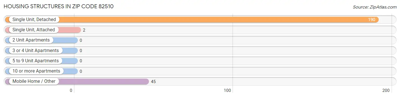 Housing Structures in Zip Code 82510