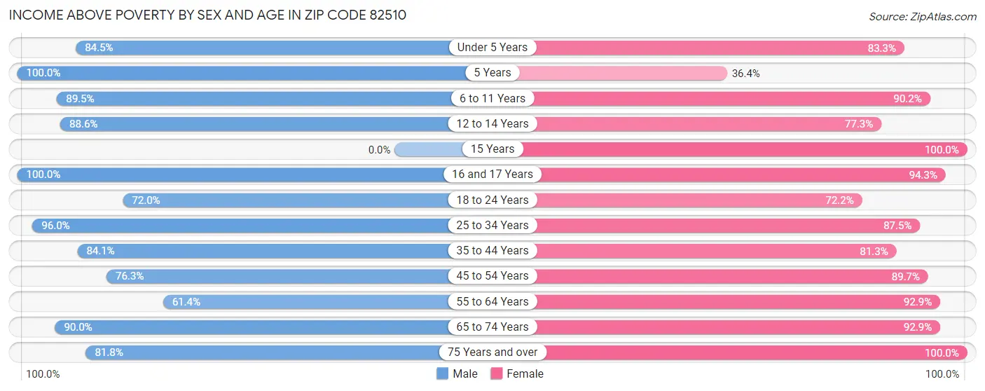 Income Above Poverty by Sex and Age in Zip Code 82510