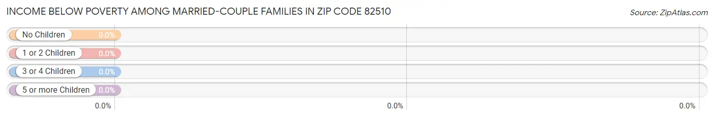 Income Below Poverty Among Married-Couple Families in Zip Code 82510