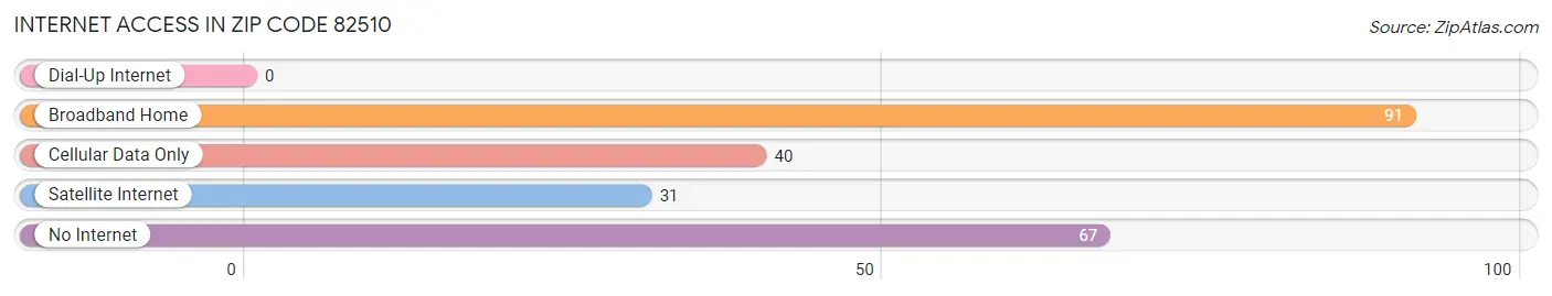 Internet Access in Zip Code 82510
