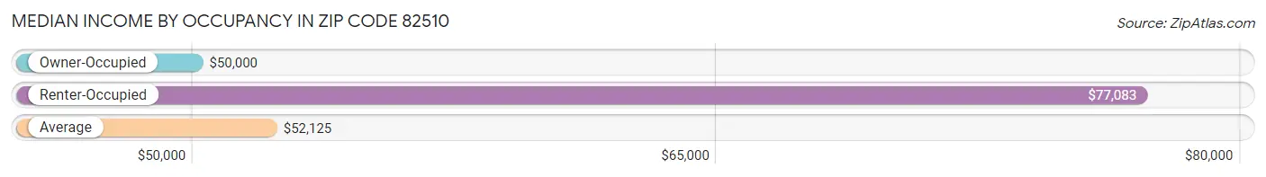 Median Income by Occupancy in Zip Code 82510