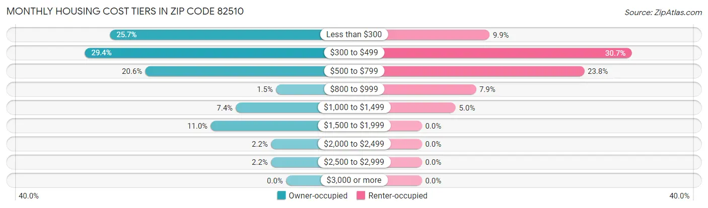 Monthly Housing Cost Tiers in Zip Code 82510