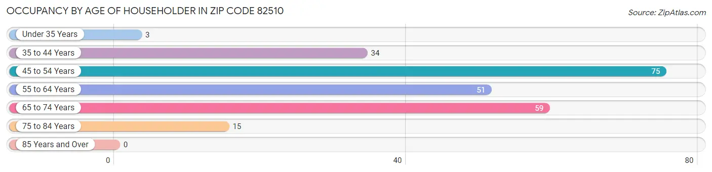 Occupancy by Age of Householder in Zip Code 82510