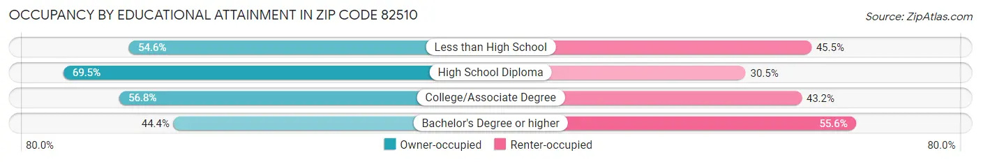 Occupancy by Educational Attainment in Zip Code 82510