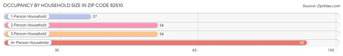 Occupancy by Household Size in Zip Code 82510