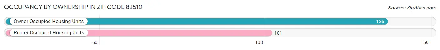 Occupancy by Ownership in Zip Code 82510