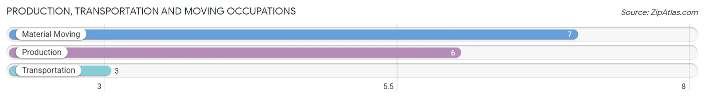 Production, Transportation and Moving Occupations in Zip Code 82510