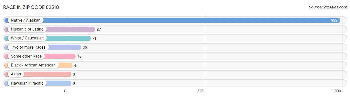 Race in Zip Code 82510