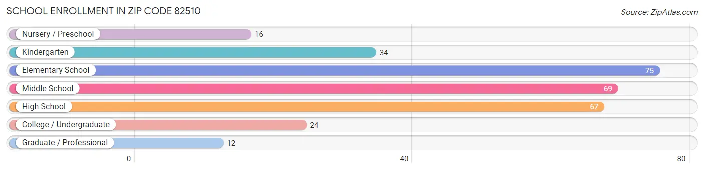 School Enrollment in Zip Code 82510
