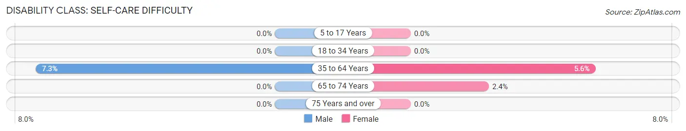 Disability in Zip Code 82510: <span>Self-Care Difficulty</span>