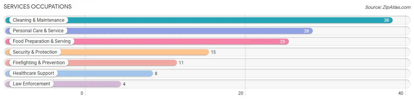 Services Occupations in Zip Code 82510