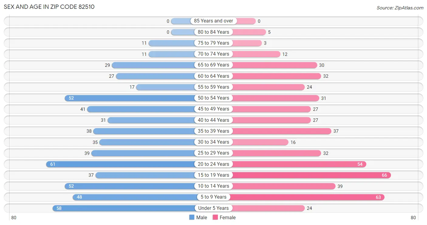 Sex and Age in Zip Code 82510