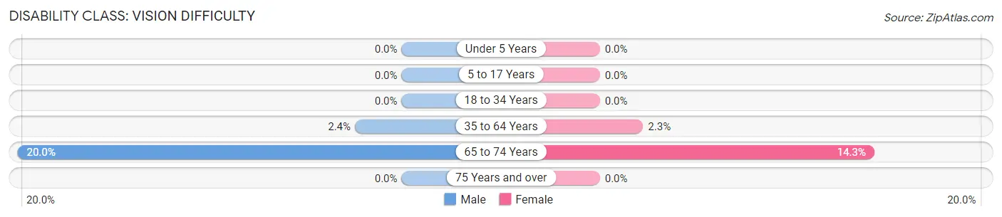 Disability in Zip Code 82510: <span>Vision Difficulty</span>