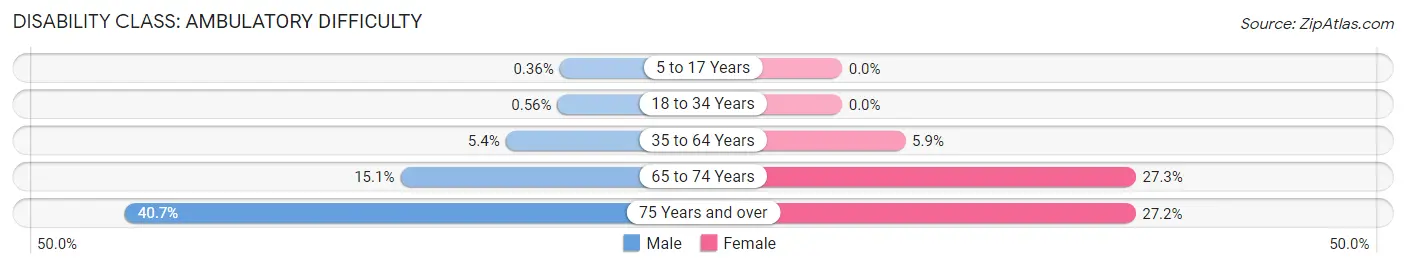 Disability in Zip Code 83202: <span>Ambulatory Difficulty</span>