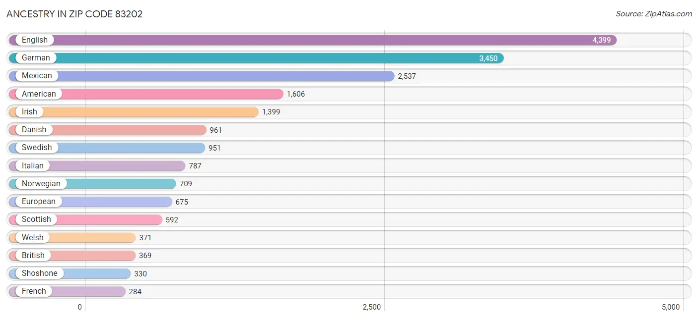 Ancestry in Zip Code 83202