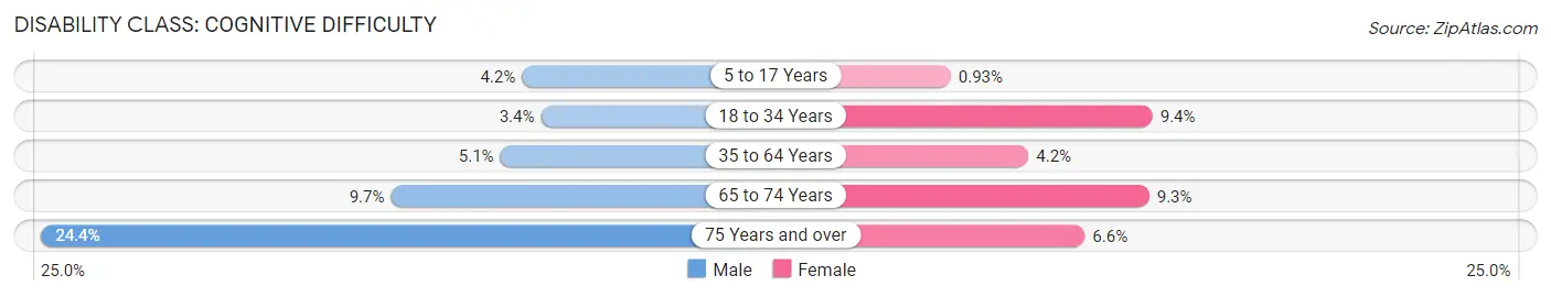 Disability in Zip Code 83202: <span>Cognitive Difficulty</span>