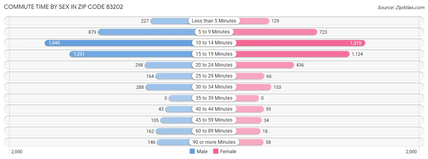 Commute Time by Sex in Zip Code 83202