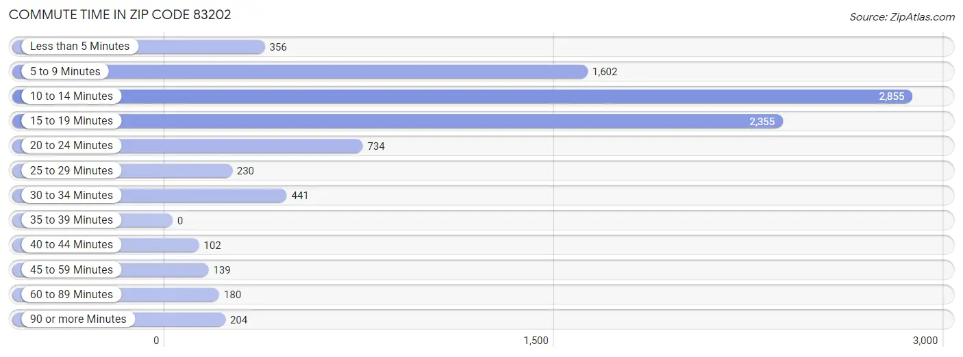 Commute Time in Zip Code 83202