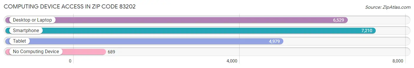 Computing Device Access in Zip Code 83202