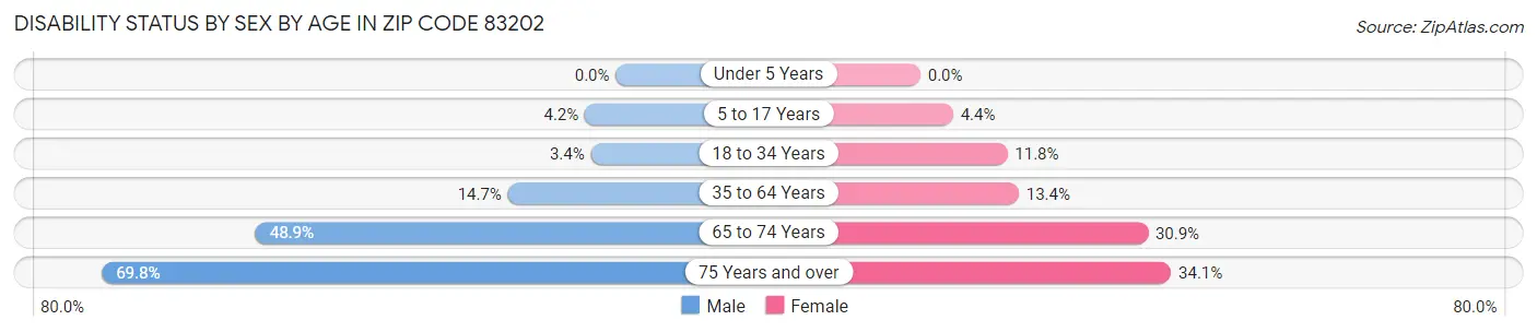 Disability Status by Sex by Age in Zip Code 83202