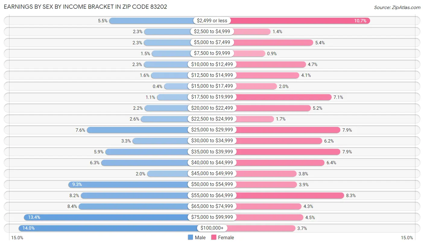 Earnings by Sex by Income Bracket in Zip Code 83202