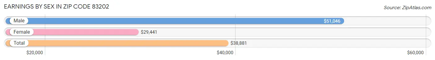 Earnings by Sex in Zip Code 83202