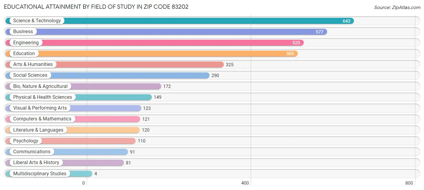 Educational Attainment by Field of Study in Zip Code 83202