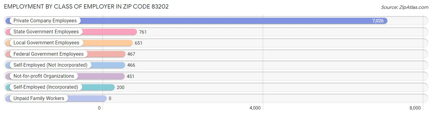 Employment by Class of Employer in Zip Code 83202