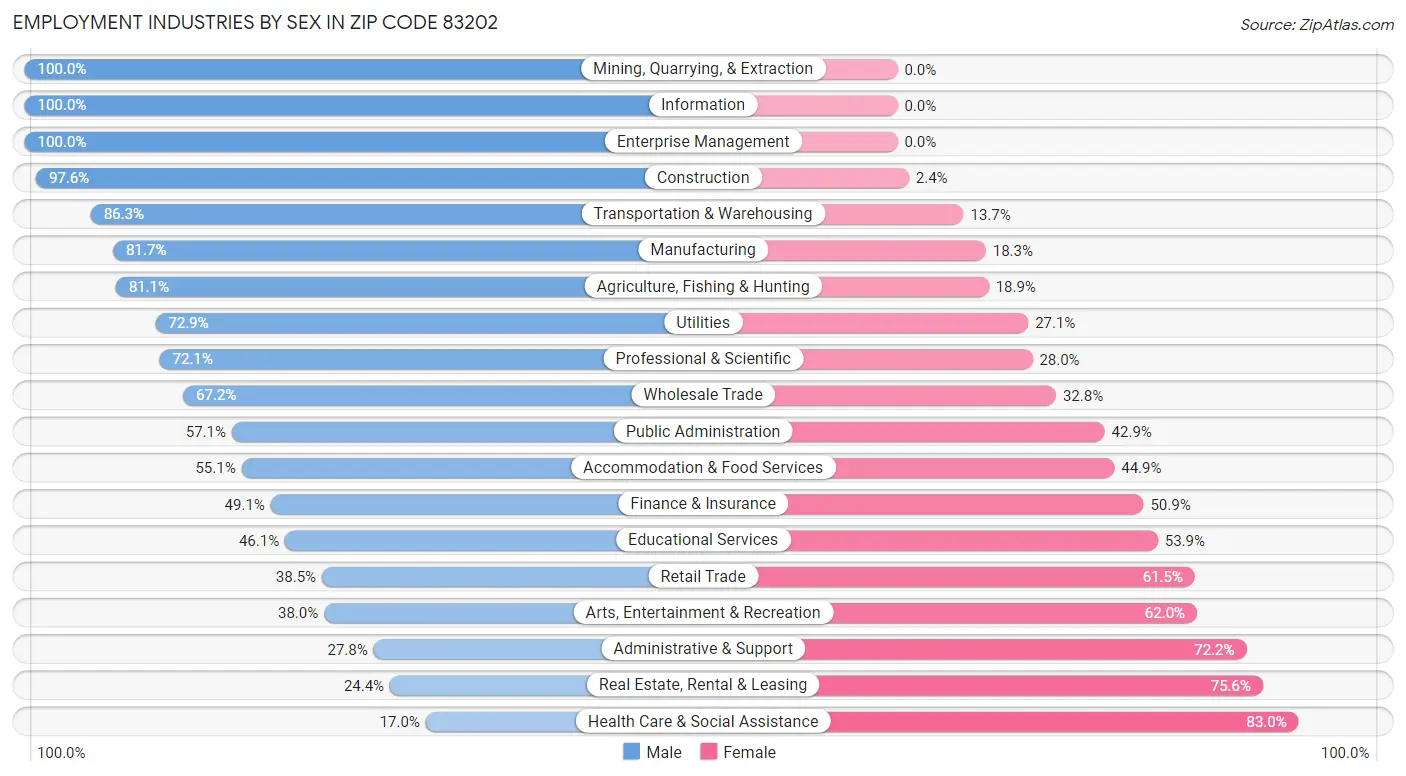 Employment Industries by Sex in Zip Code 83202