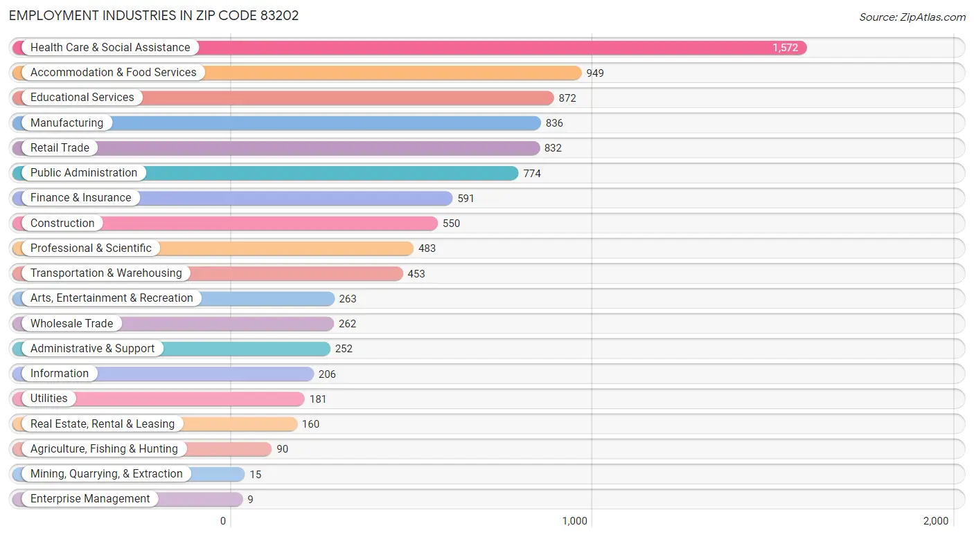 Employment Industries in Zip Code 83202