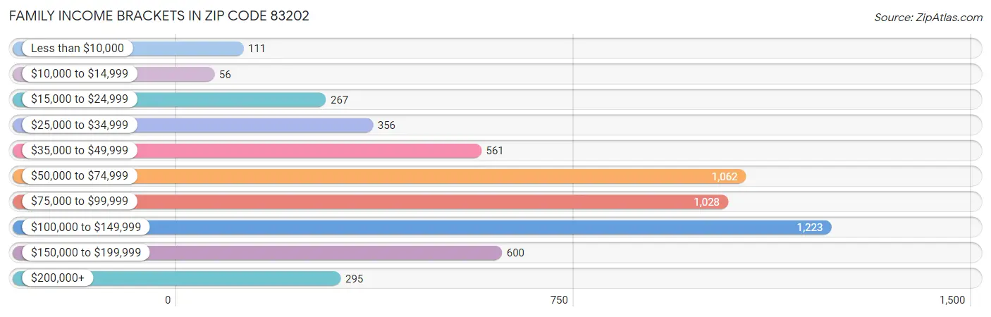 Family Income Brackets in Zip Code 83202