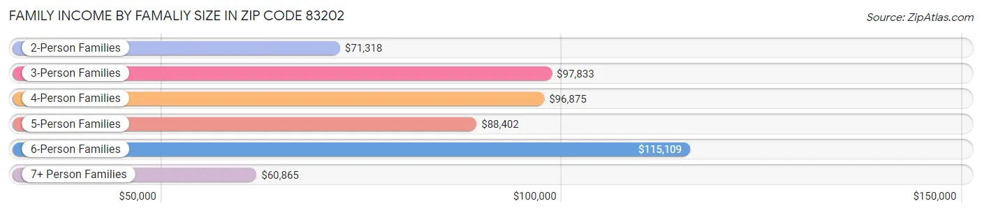 Family Income by Famaliy Size in Zip Code 83202