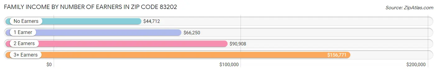 Family Income by Number of Earners in Zip Code 83202