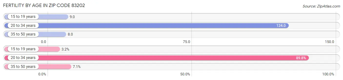 Female Fertility by Age in Zip Code 83202