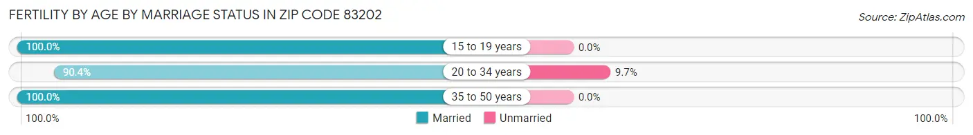 Female Fertility by Age by Marriage Status in Zip Code 83202