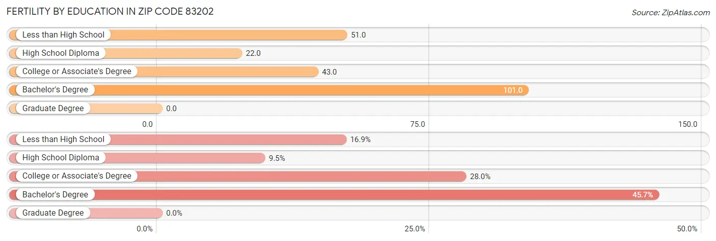 Female Fertility by Education Attainment in Zip Code 83202