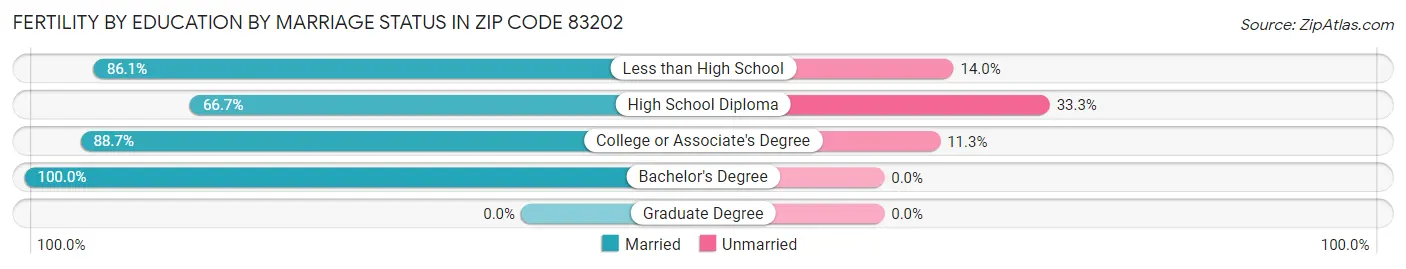 Female Fertility by Education by Marriage Status in Zip Code 83202