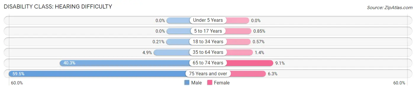 Disability in Zip Code 83202: <span>Hearing Difficulty</span>