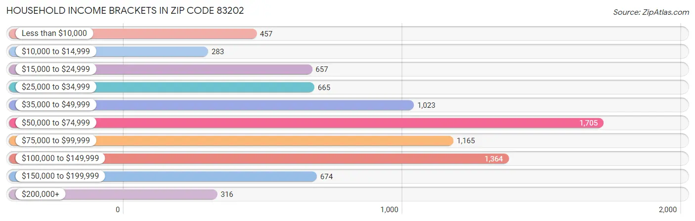 Household Income Brackets in Zip Code 83202