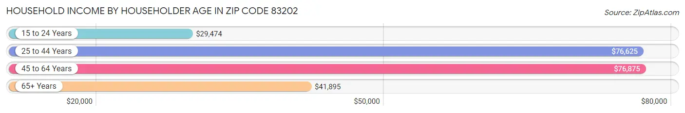 Household Income by Householder Age in Zip Code 83202