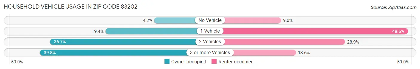 Household Vehicle Usage in Zip Code 83202