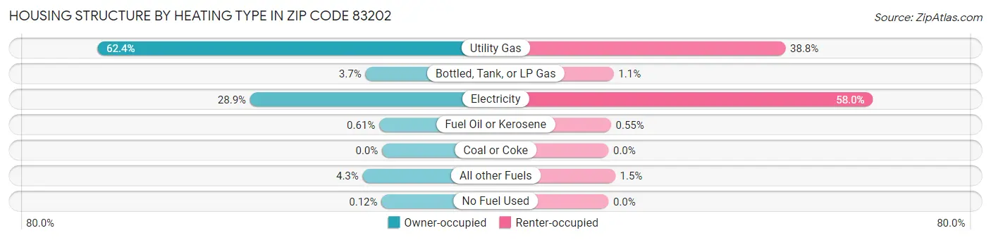 Housing Structure by Heating Type in Zip Code 83202