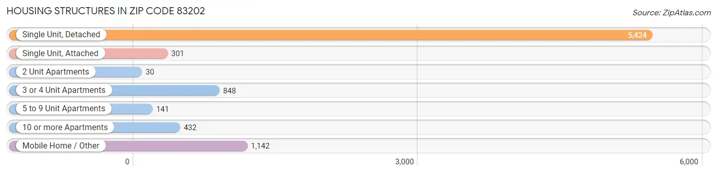Housing Structures in Zip Code 83202