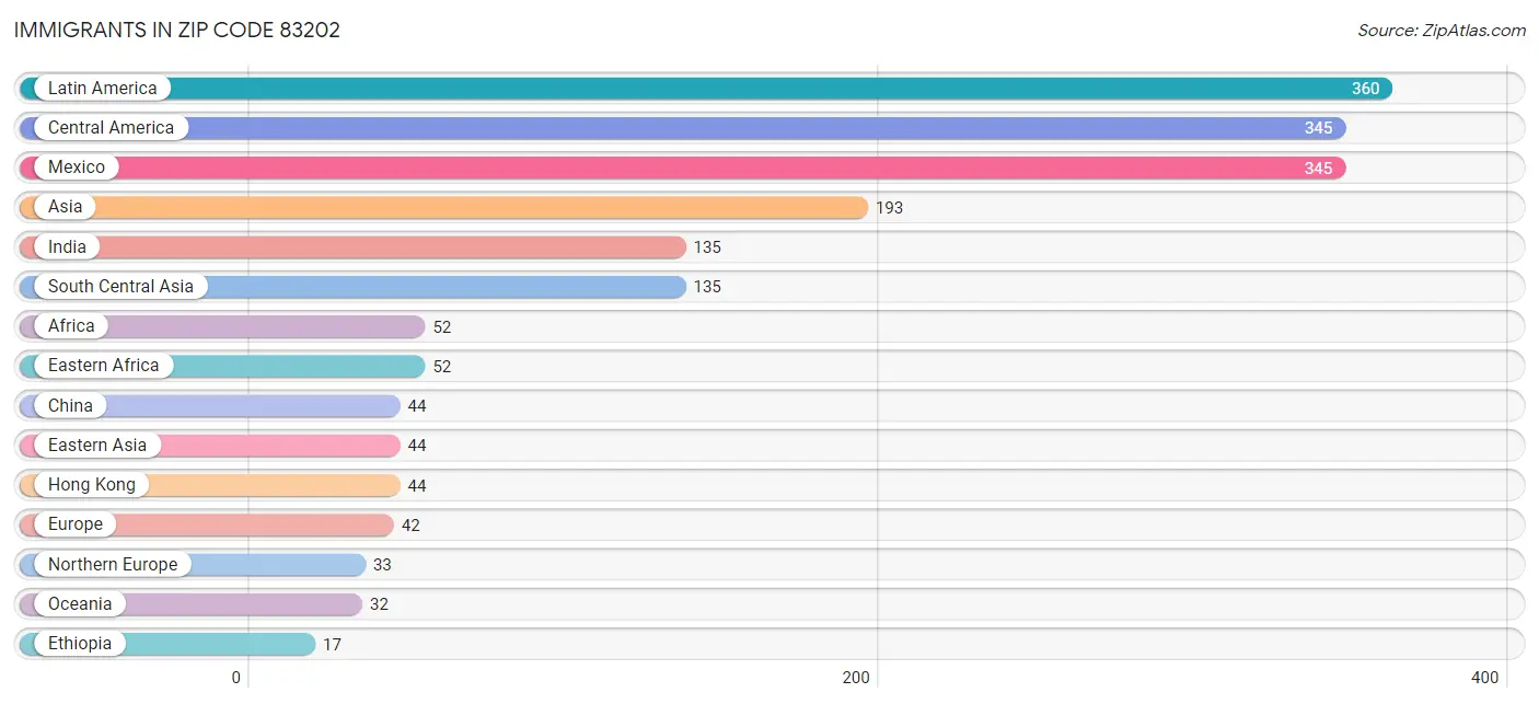 Immigrants in Zip Code 83202