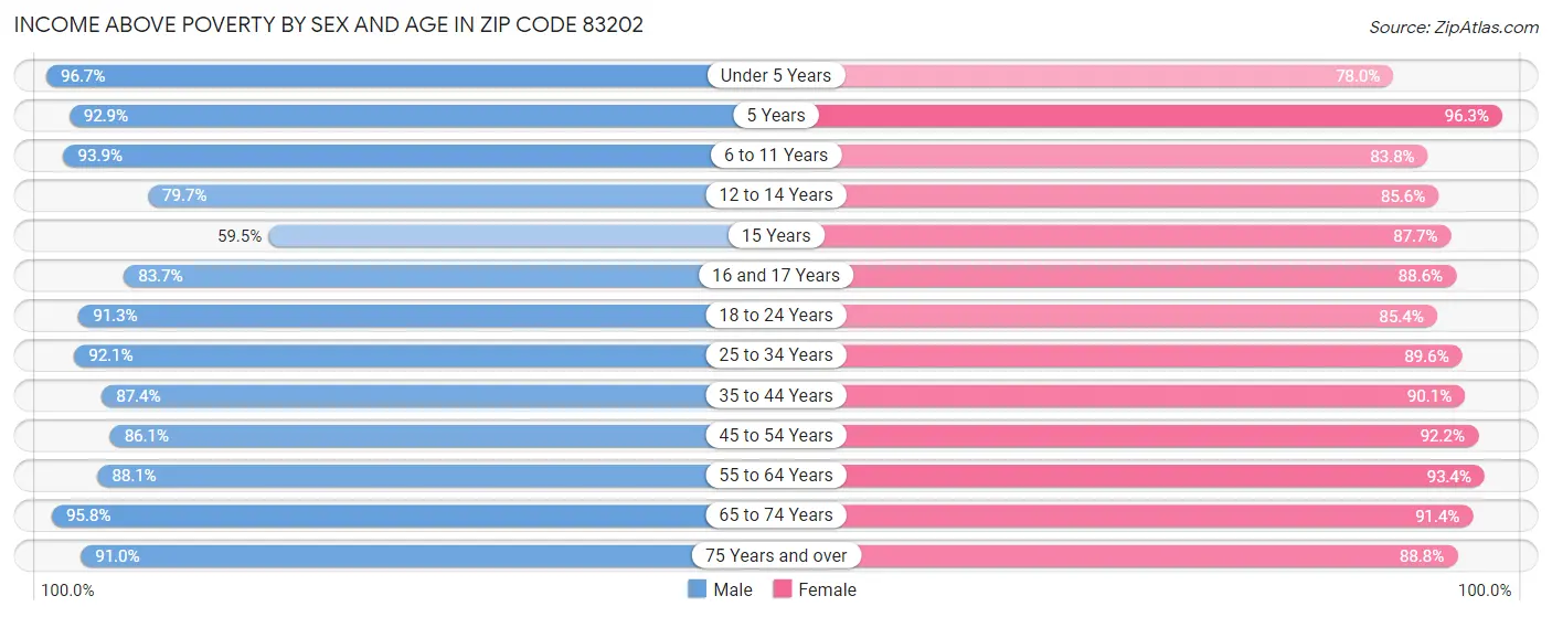 Income Above Poverty by Sex and Age in Zip Code 83202