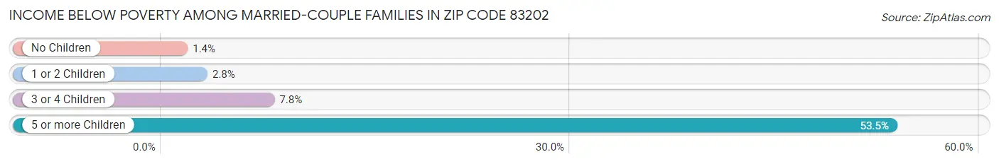 Income Below Poverty Among Married-Couple Families in Zip Code 83202